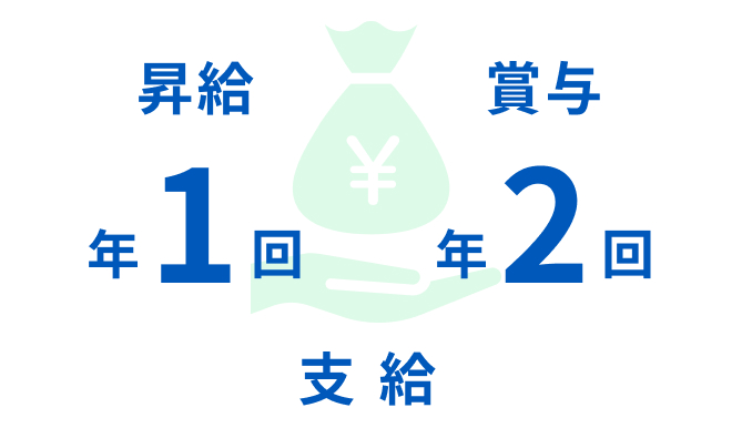 昇給年1回支給、賞与年2回支給